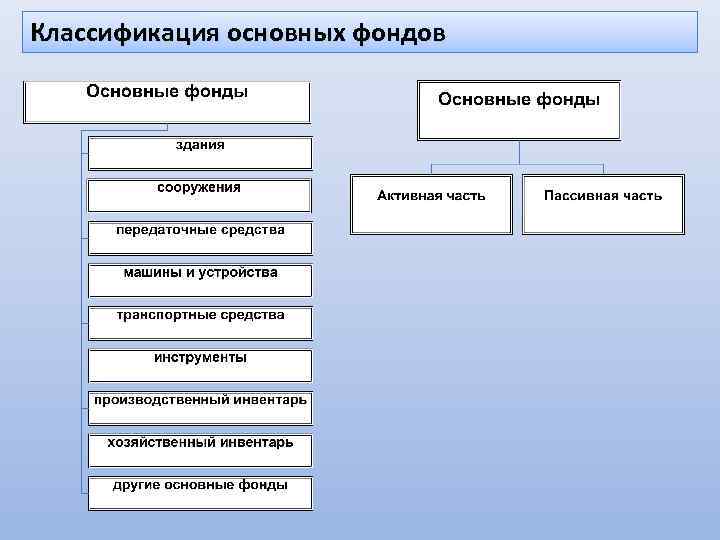 Классификация основных фондов 