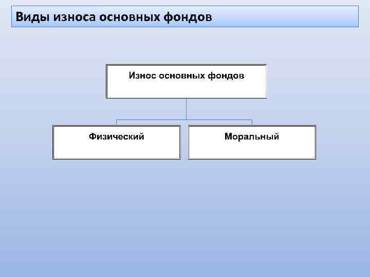 Виды износа основных фондов 