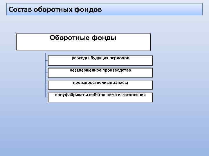 Состав оборотных фондов 