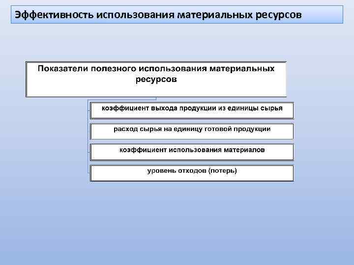 Использования материальных. Пути повышения эффективности использования материальных ресурсов. Эффективность использования материальных ресурсов. Повышение эффективности использования материальных ресурсов. Улучшение использования материальных ресурсов.