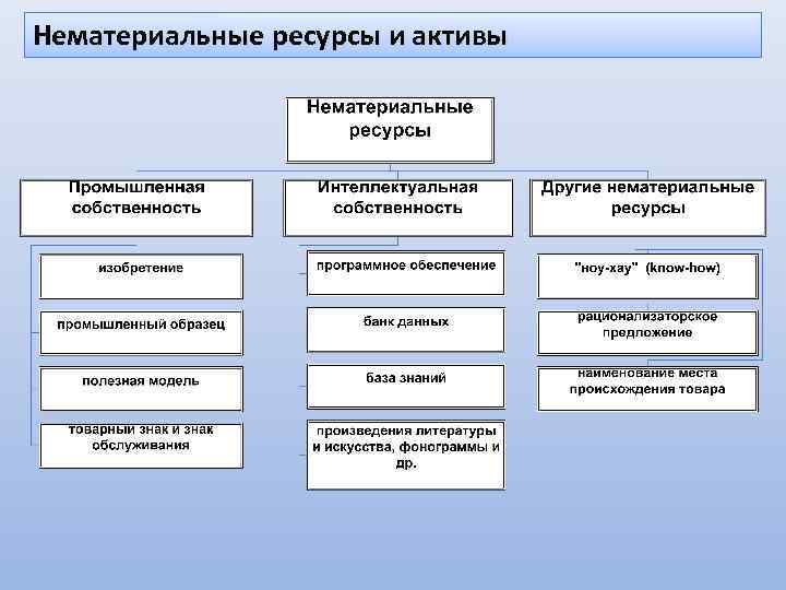 Организационные ресурсы это проекта