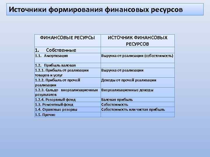 Источники формирования финансовых ресурсов ФИНАНСОВЫЕ РЕСУРСЫ 1. Собственные 1. 1. Амортизация 1. 2. Прибыль