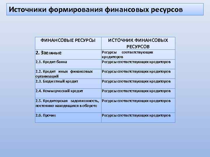 Источники формирования финансовых ресурсов ФИНАНСОВЫЕ РЕСУРСЫ 2. Заемные 2. 1. Кредит банка ИСТОЧНИК ФИНАНСОВЫХ