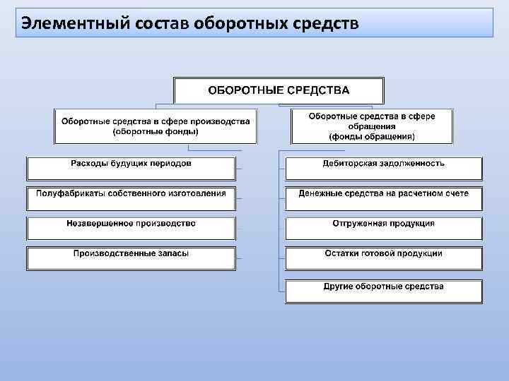 Элементный состав оборотных средств 