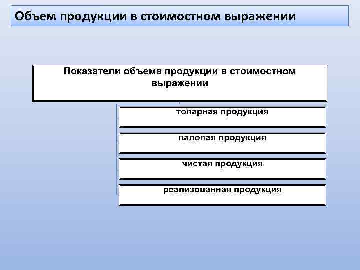 Объем продукции в стоимостном выражении 