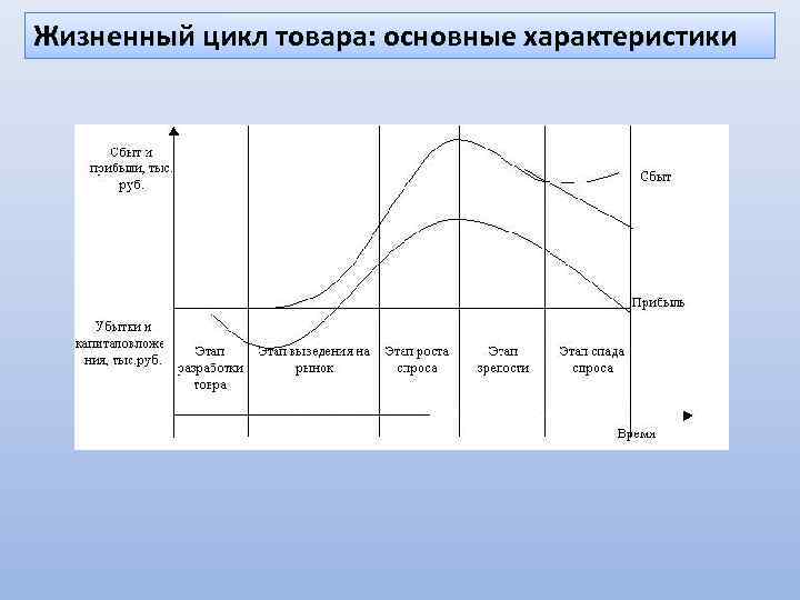 Жизненный цикл товара. Основные стадии ЖЦТ. Жизненный цикл товара график в эксель. Жизненный цикл продукта схема.