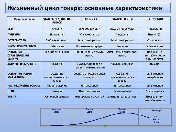 План жизненного цикла товара и задач маркетинга