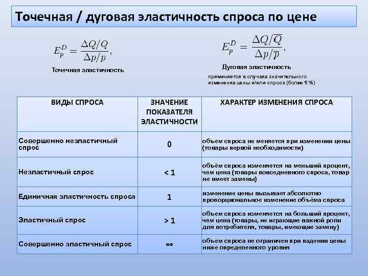 Точечная эластичность - Студопедия