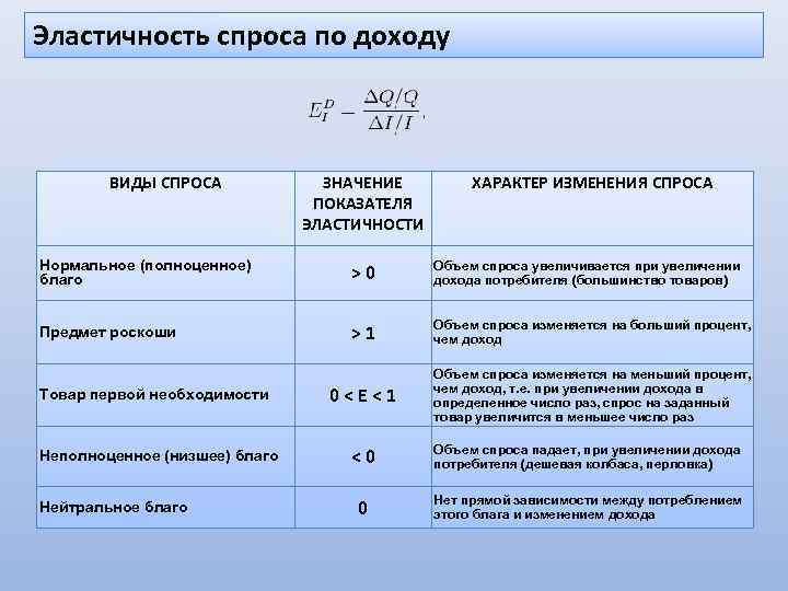 Эластичность спроса по доходу ВИДЫ СПРОСА ЗНАЧЕНИЕ ПОКАЗАТЕЛЯ ЭЛАСТИЧНОСТИ ХАРАКТЕР ИЗМЕНЕНИЯ СПРОСА Нормальное (полноценное)