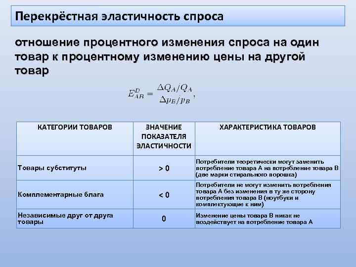 Перекрёстная эластичность спроса отношение процентного изменения спроса на один товар к процентному изменению цены