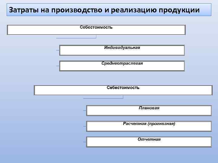 Затраты на производство и реализацию продукции 