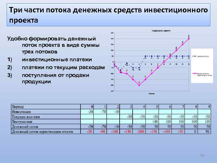 Три части потока денежных средств инвестиционного проекта Удобно формировать денежный поток проекта в виде