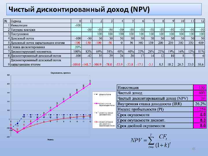 Чистый дисконтированный доход (NPV) 45 