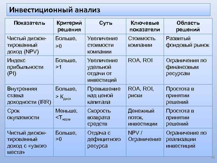 Инвестиционный анализ Показатель Критерий решения Суть Ключевые показатели Область решений Чистый дисконтированный доход (NPV)