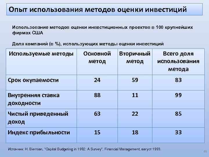 Опыт использования методов оценки инвестиций Использование методов оценки инвестиционных проектов в 100 крупнейших фирмах