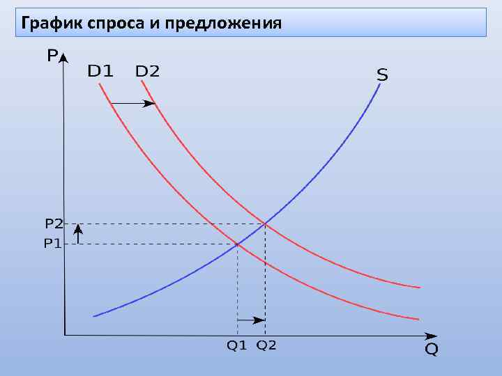 Диаграмма спроса и предложения