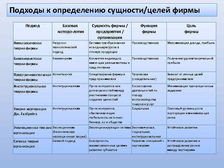 Подходы к определению сущности/целей фирмы Подход Базовая методо логия Сущность фирмы / предприятия /