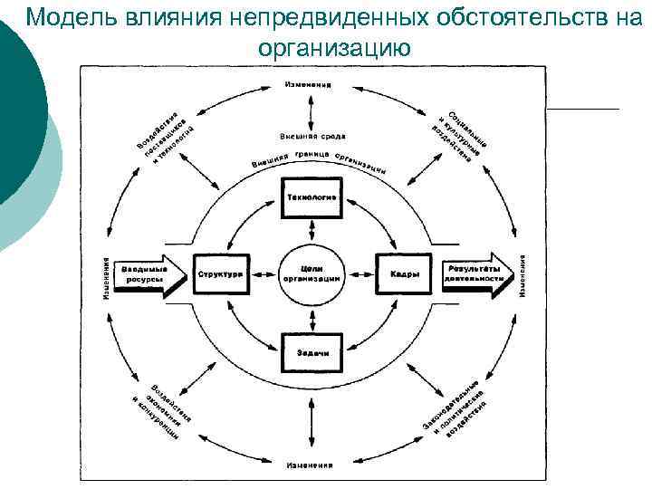 Модель влияния непредвиденных обстоятельств на организацию 