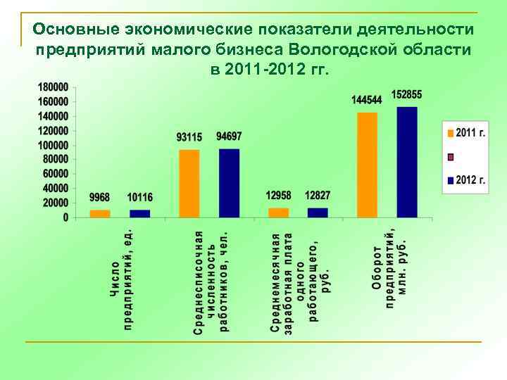 Показатели малого. Основные показатели деятельности малых предприятий. Основные экономические показатели малого предприятия. Основные показатели деятельности малого бизнеса в России.