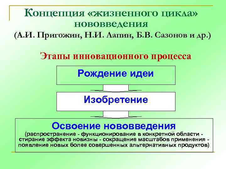 Концепция «жизненного цикла» нововведения (А. И. Пригожин, Н. И. Лапин, Б. В. Сазонов и