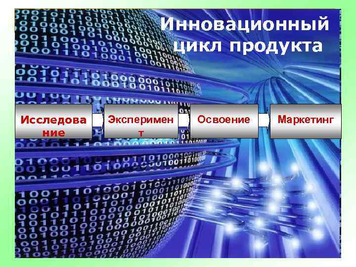 Инновационный цикл продукта Исследова ние Эксперимен т Освоение Маркетинг 