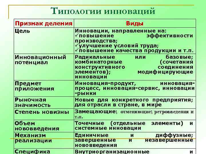 Типологии инноваций Признак деления Цель Инновационный потенциал Предмет приложения Рыночная значимость Степень новизны Объем