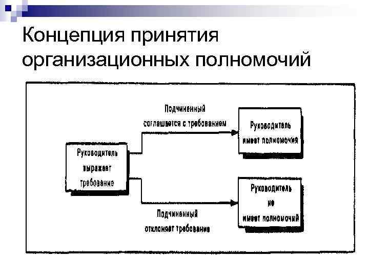 Принятие полномочий