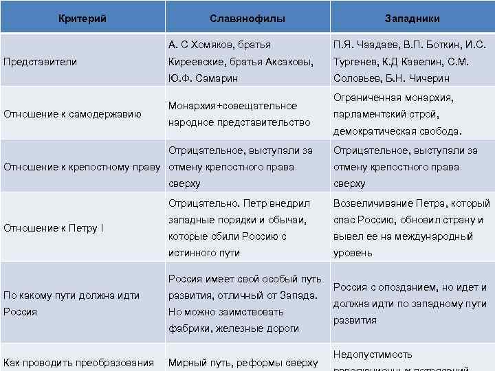 Критерий Славянофилы Западники А. С Хомяков, братья Отношение к самодержавию Киреевские, братья Аксаковы, Тургенев,