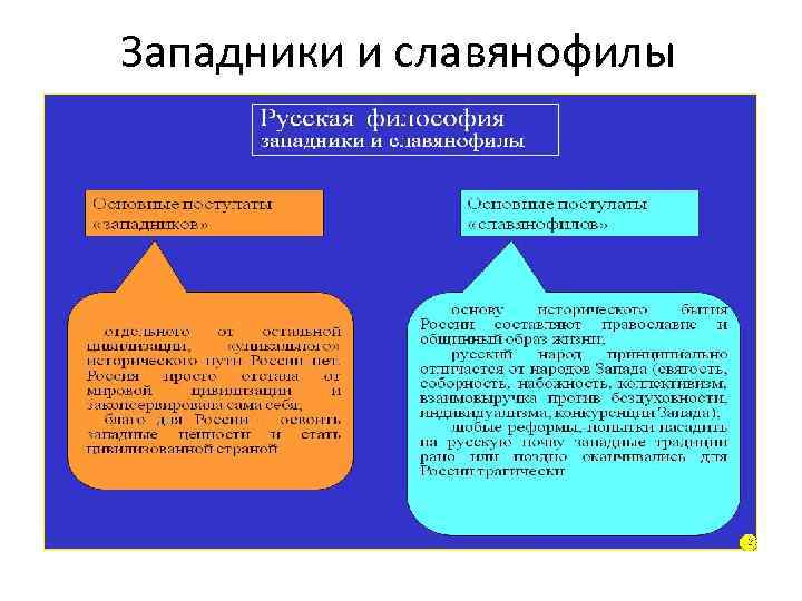 Западники и славянофилы 