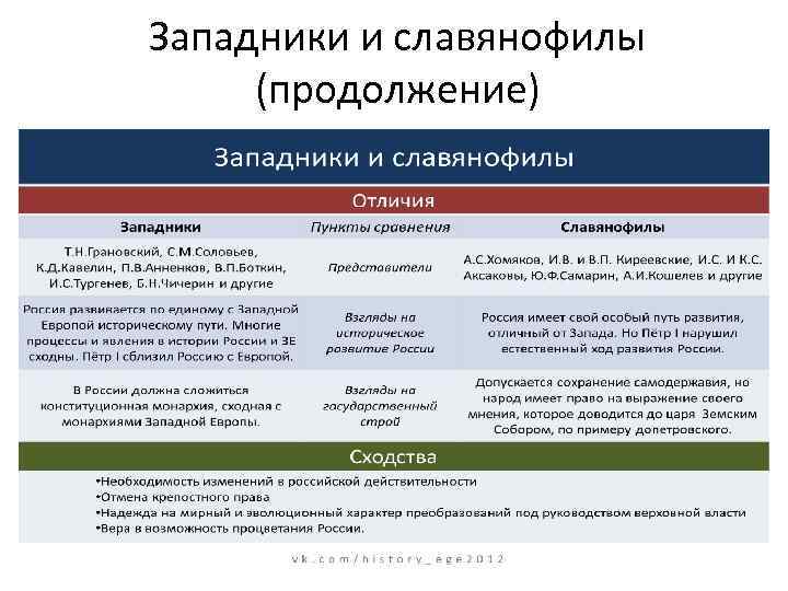 Западники и славянофилы (продолжение) 