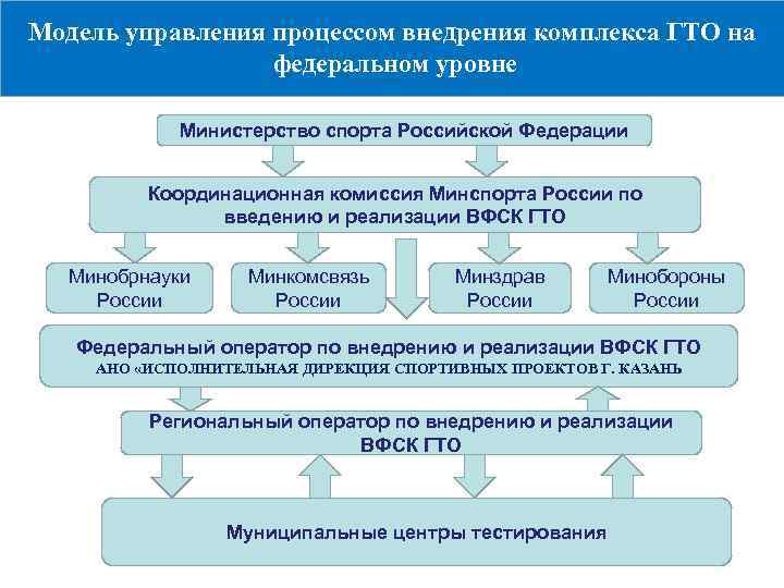 Модель управления процессом внедрения комплекса ГТО на федеральном уровне Министерство спорта Российской Федерации Координационная