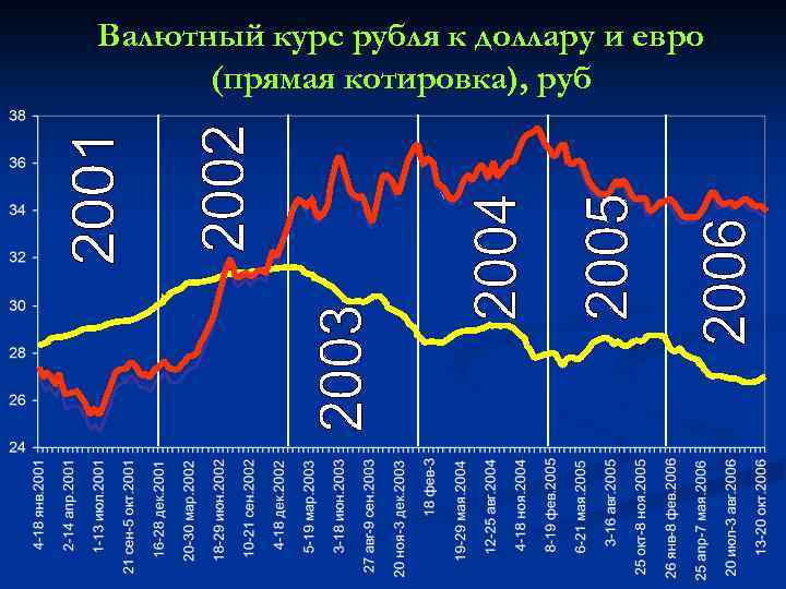 Валютный курс рубля к доллару и евро (прямая котировка), руб 