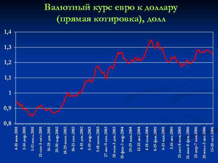 Валютный курс евро к доллару (прямая котировка), долл 