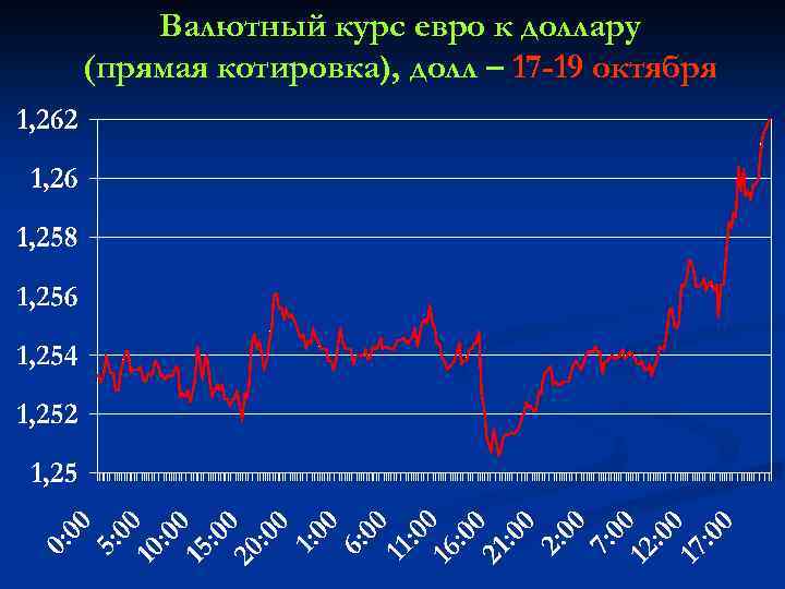 Валютный курс евро к доллару (прямая котировка), долл – 17 -19 октября 
