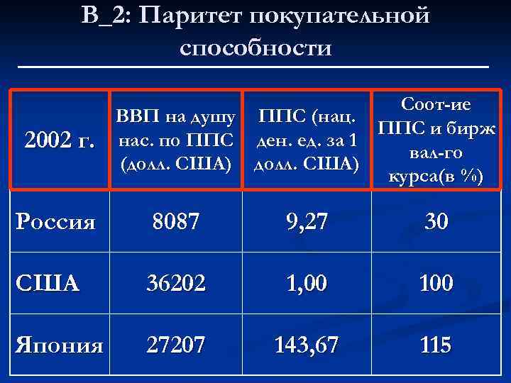 В_2: Паритет покупательной способности 2002 г. Соот-ие ВВП на душу ППС (нац. ППС и