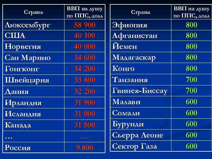 Страна Люксембург США Норвегия Сан Марино Гонгконг Швейцария Дания Ирландия Исландия Канада … Россия
