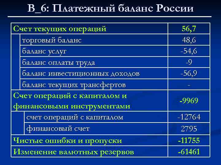 В_6: Платежный баланс России Счет текущих операций торговый баланс услуг баланс оплаты труда баланс