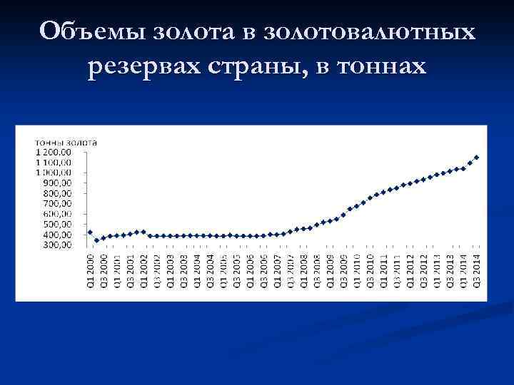 Объемы золота в золотовалютных резервах страны, в тоннах 