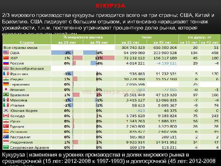 КУКУРУЗА 2/3 мирового производства кукурузы приходится всего на три страны: США, Китай и Бразилию.