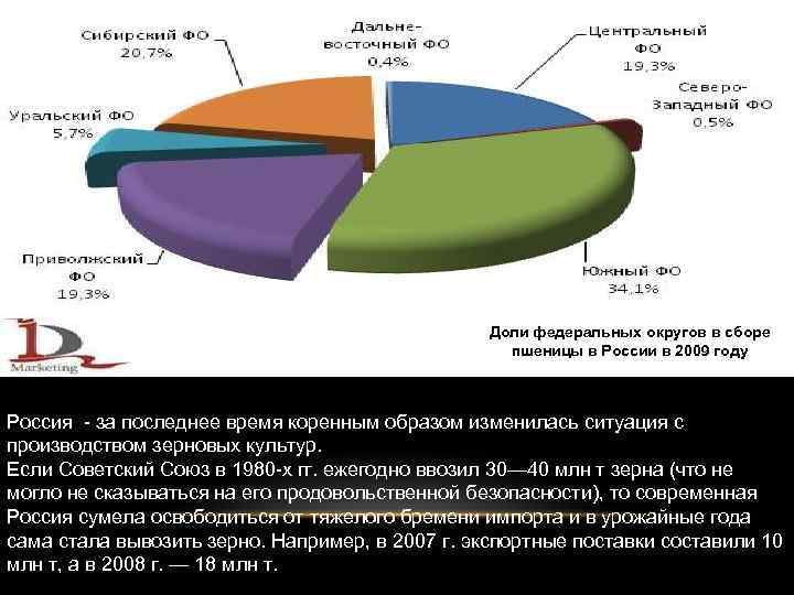 Доли федеральных округов в сборе пшеницы в России в 2009 году Россия - за