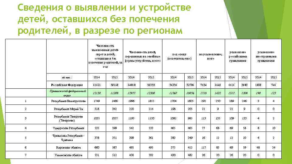 Число сирот и оставшихся без попечения. Журнал первичного учета детей оставшихся без попечения родителей. Порядок выявления детей, оставшихся без попечения родителей. Выявление и учет детей оставшихся без попечения родителей. Выявление и устройство дете й оставшихся без попечения родителей.