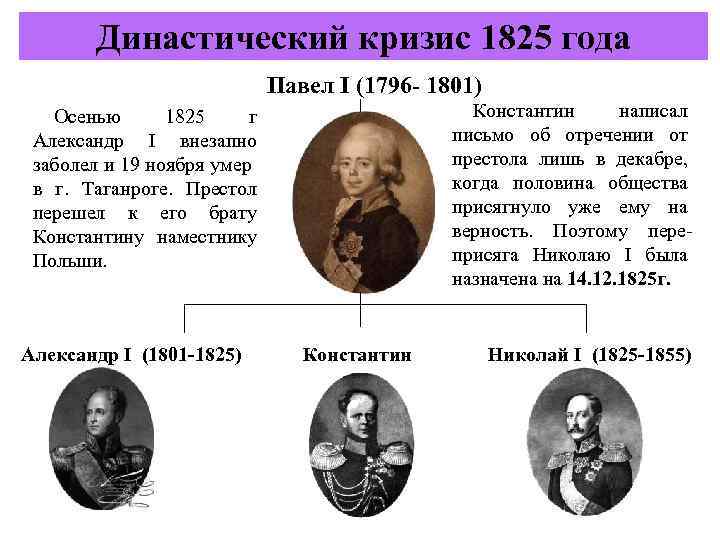 Династический кризис 1825 года Павел I (1796 - 1801) Константин написал письмо об отречении