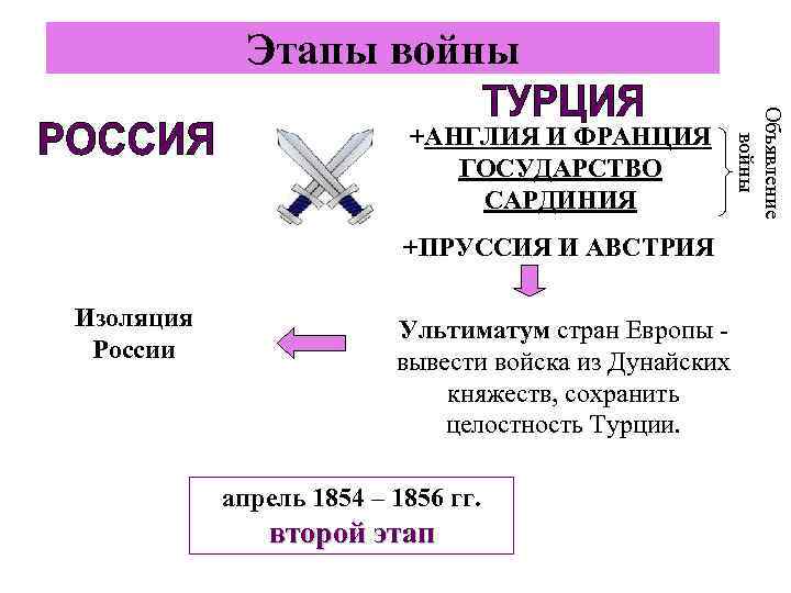 Этапы войны Объявление войны +АНГЛИЯ И ФРАНЦИЯ ГОСУДАРСТВО САРДИНИЯ +ПРУССИЯ И АВСТРИЯ Изоляция России