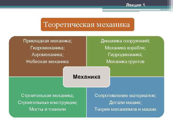 Лекция 1. Теоретическая механика Прикладная механика; Динамика сооружений; Гидромеханика; Механика корабля; Аэромеханика; Небесная механика