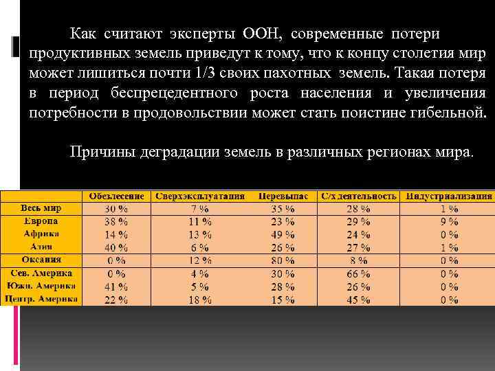 Постройте диаграмму факторы вызывающие деградацию земель по данным таблицы 3 сделайте вывод