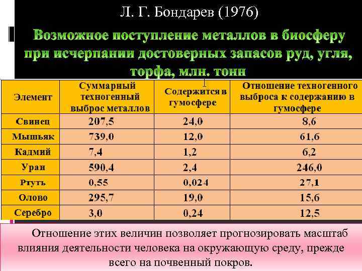 Л. Г. Бондарев (1976) Отношение этих величин позволяет прогнозировать масштаб влияния деятельности человека на