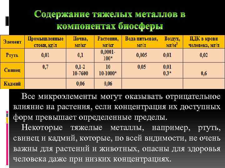 Все микроэлементы могут оказывать отрицательное влияние на растения, если концентрация их доступных форм превышает