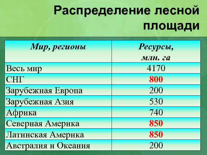 Распределение лесной площади Мир, регионы Весь мир СНГ Зарубежная Европа Зарубежная Азия Африка Северная