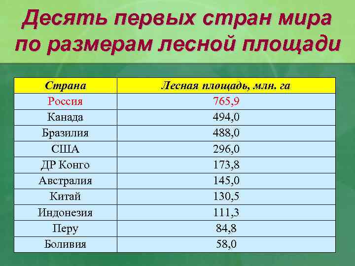 Десять первых стран мира по размерам лесной площади Страна Россия Канада Бразилия США ДР