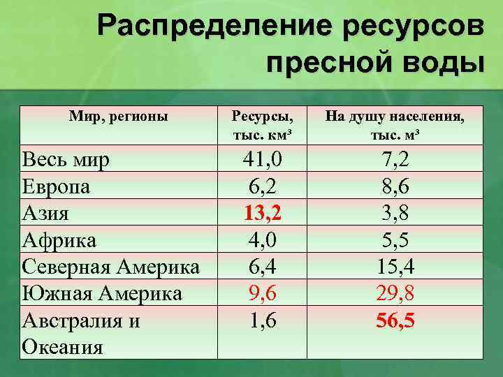 Распределение ресурсов пресной воды Мир, регионы Весь мир Европа Азия Африка Северная Америка Южная